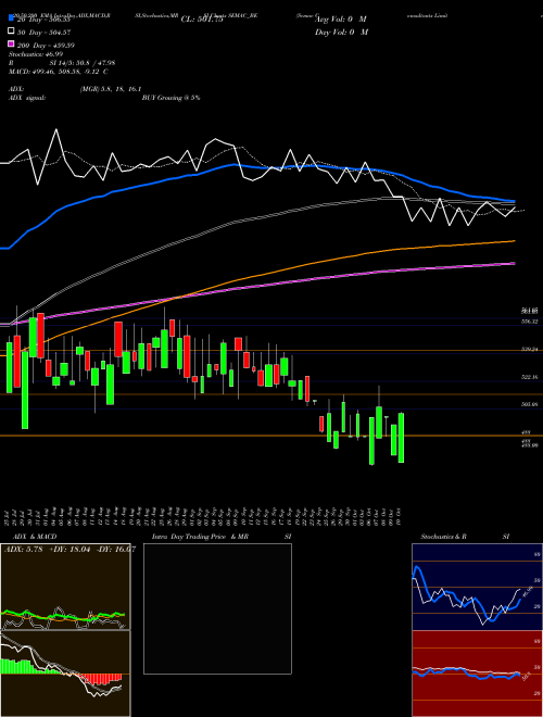 Semac Consultants Limited SEMAC_BE Support Resistance charts Semac Consultants Limited SEMAC_BE NSE