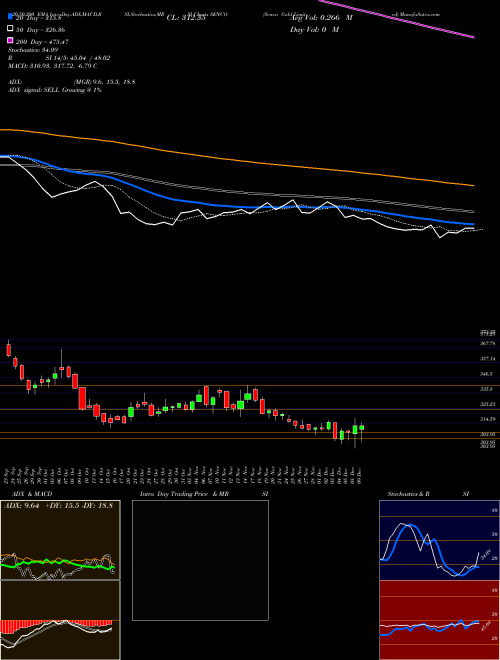 Senco Gold Limited SENCO Support Resistance charts Senco Gold Limited SENCO NSE