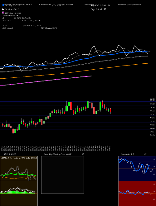 Senores Pharmaceuticals L SENORES Support Resistance charts Senores Pharmaceuticals L SENORES NSE