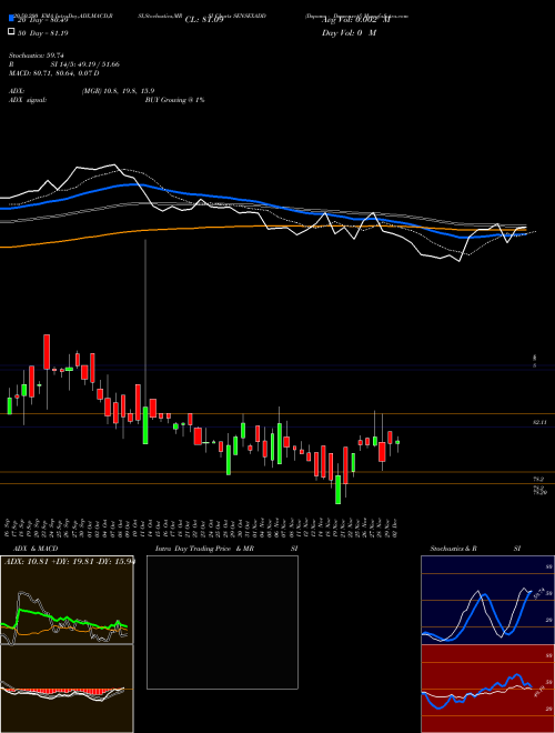 Dspamc - Dspsenxetf SENSEXADD Support Resistance charts Dspamc - Dspsenxetf SENSEXADD NSE