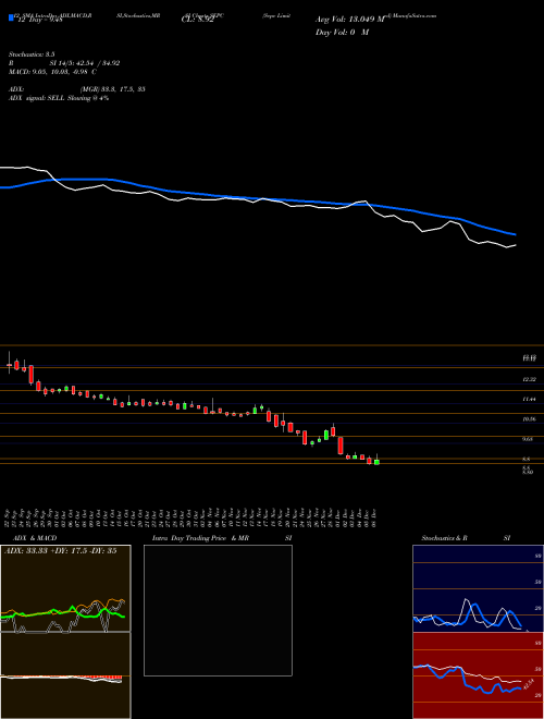Chart Sepc (SEPC)  Technical (Analysis) Reports Sepc [