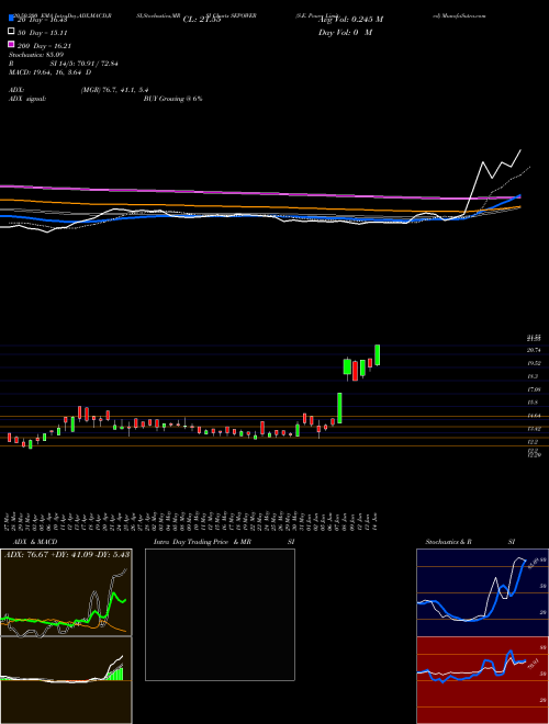 S.E. Power Limited SEPOWER Support Resistance charts S.E. Power Limited SEPOWER NSE