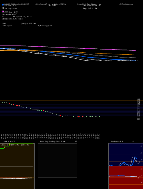 Servalakshmi Paper Limited SERVALL Support Resistance charts Servalakshmi Paper Limited SERVALL NSE