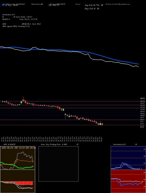 Chart Servotech Power (SERVOTECH)  Technical (Analysis) Reports Servotech Power [