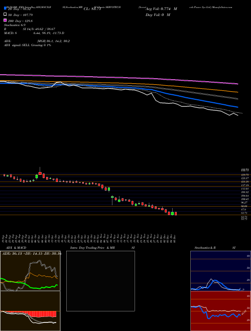 Servotech Power Sys Ltd. SERVOTECH Support Resistance charts Servotech Power Sys Ltd. SERVOTECH NSE