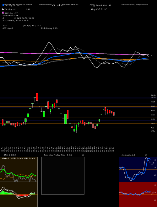 Servotech Power Sys Ltd. SERVOTECH_BE Support Resistance charts Servotech Power Sys Ltd. SERVOTECH_BE NSE