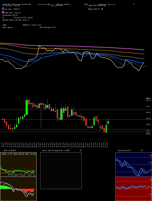 Seshasayee Paper And Boards Limited SESHAPAPER Support Resistance charts Seshasayee Paper And Boards Limited SESHAPAPER NSE