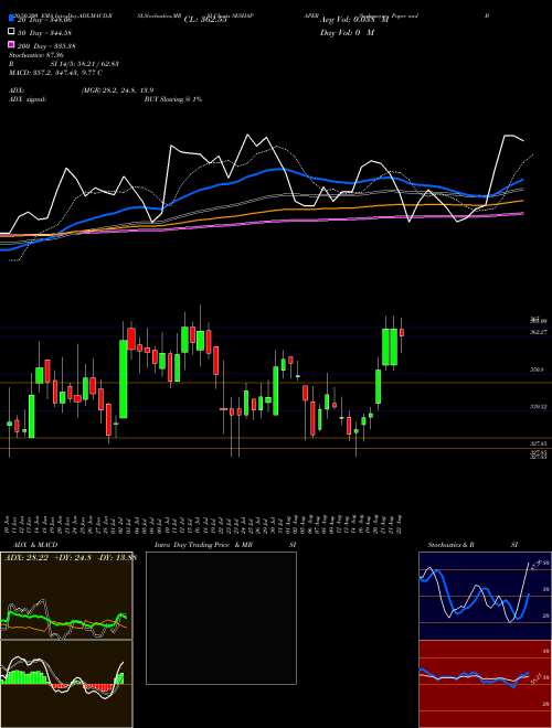 Seshasayee Paper And Boards Limited SESHAPAPER Support Resistance charts Seshasayee Paper And Boards Limited SESHAPAPER NSE