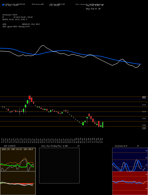 Chart Setco Automotive (SETCO_BE)  Technical (Analysis) Reports Setco Automotive [