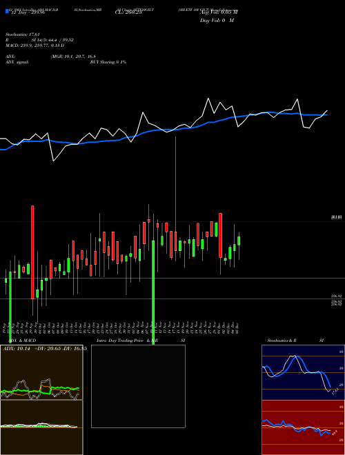 Chart Sbi Etf (SETF10GILT)  Technical (Analysis) Reports Sbi Etf [