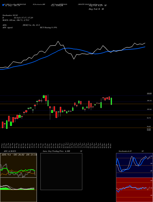 Chart Sbi Etf (SETFGOLD)  Technical (Analysis) Reports Sbi Etf [