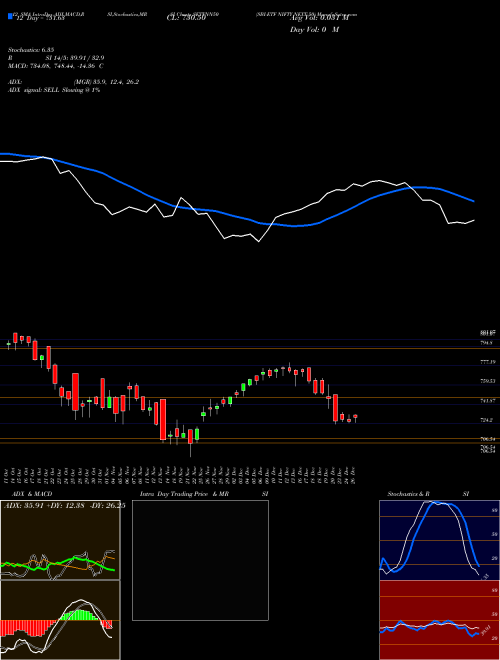 Chart Sbi Etf (SETFNN50)  Technical (Analysis) Reports Sbi Etf [