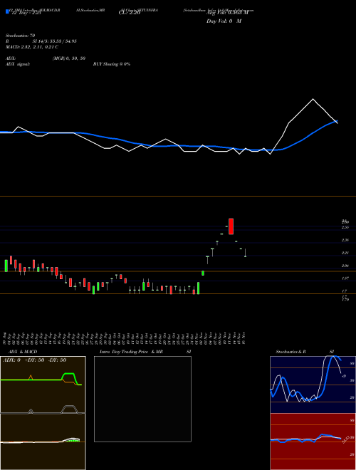 Chart Setubandhan Infra (SETUINFRA)  Technical (Analysis) Reports Setubandhan Infra [