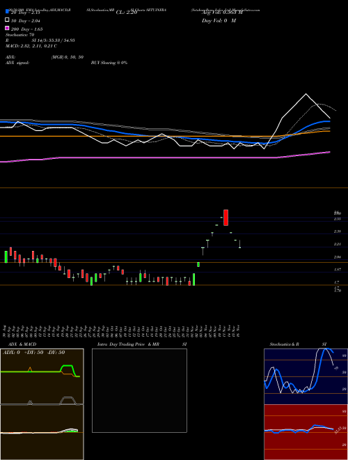 Setubandhan Infra Ltd SETUINFRA Support Resistance charts Setubandhan Infra Ltd SETUINFRA NSE