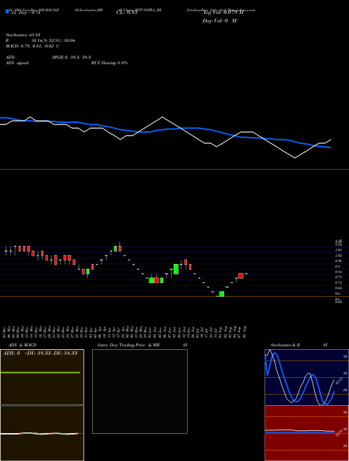 Chart Setubandhan Infra (SETUINFRA_BE)  Technical (Analysis) Reports Setubandhan Infra [