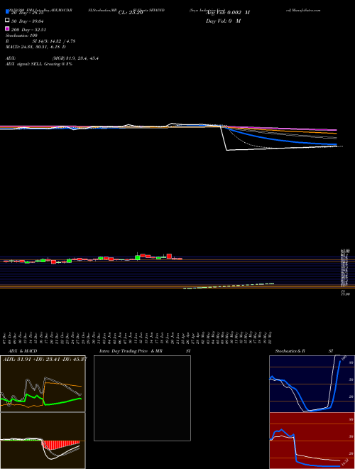 Seya Industries Limited SEYAIND Support Resistance charts Seya Industries Limited SEYAIND NSE