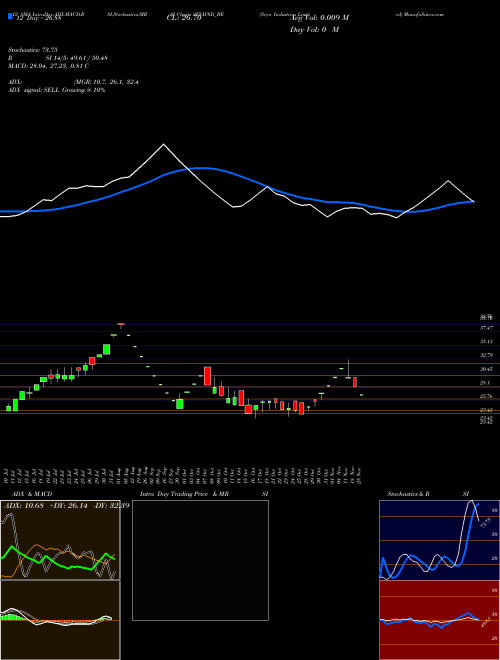 Chart Seya Industries (SEYAIND_BE)  Technical (Analysis) Reports Seya Industries [