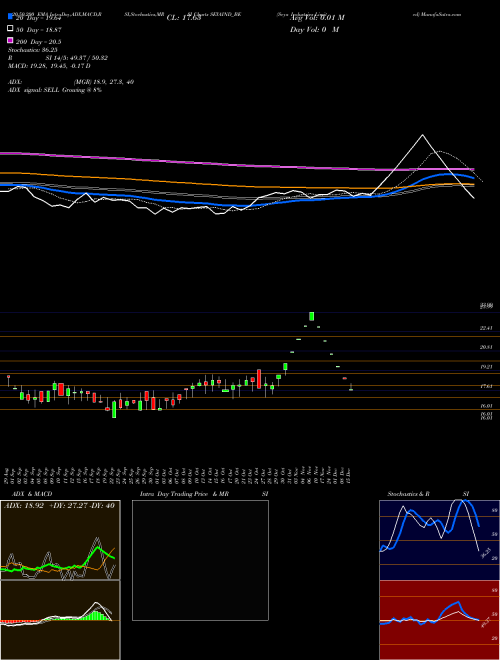 Seya Industries Limited SEYAIND_BE Support Resistance charts Seya Industries Limited SEYAIND_BE NSE