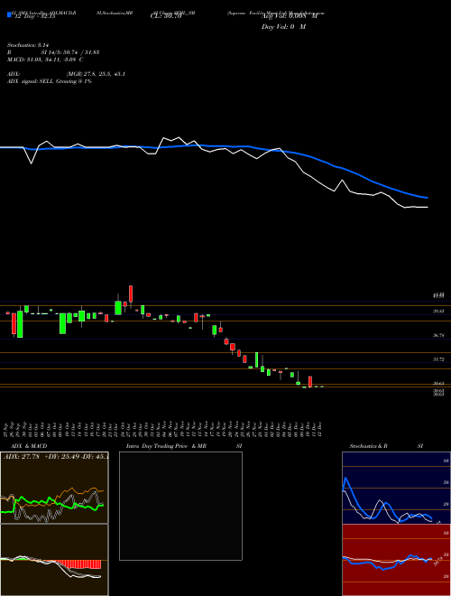 Chart Supreme Facility (SFML_SM)  Technical (Analysis) Reports Supreme Facility [
