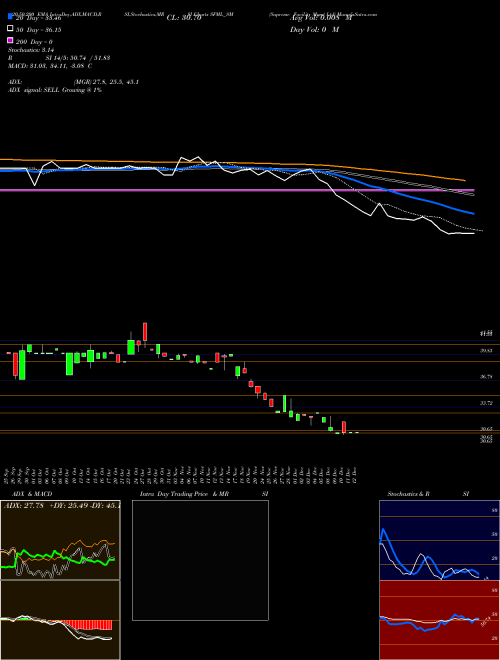 Supreme Facility Mgmt Ltd SFML_SM Support Resistance charts Supreme Facility Mgmt Ltd SFML_SM NSE