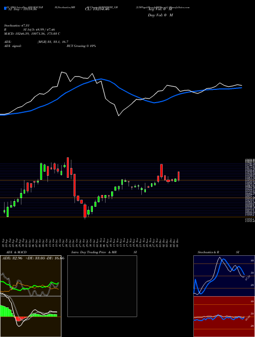 Chart 2 50 (SGBD29VIII_GB)  Technical (Analysis) Reports 2 50 [