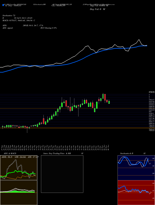 Chart 2 50 (SGBDE31III_GB)  Technical (Analysis) Reports 2 50 [