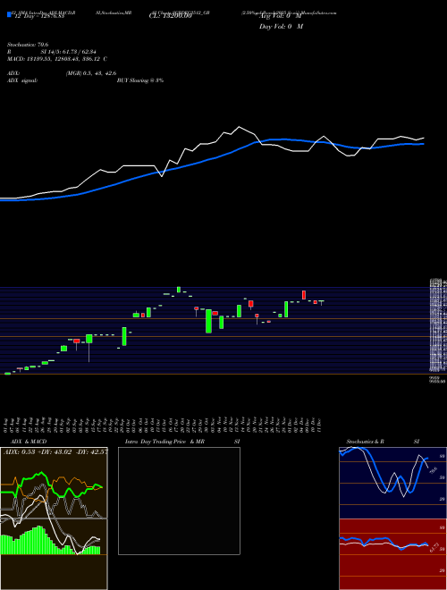 Chart 2 50 (SGBDEC2512_GB)  Technical (Analysis) Reports 2 50 [