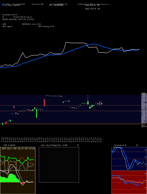 Chart 2 50 (SGBDEC25_GB)  Technical (Analysis) Reports 2 50 [