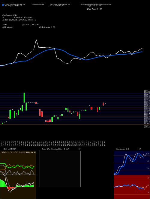Chart 2 50 (SGBFEB28IX_GB)  Technical (Analysis) Reports 2 50 [