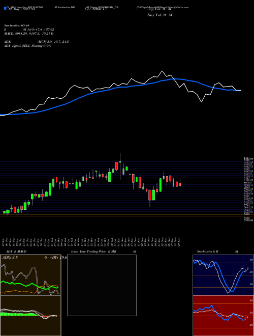 Chart 2 50 (SGBFEB29XI_GB)  Technical (Analysis) Reports 2 50 [