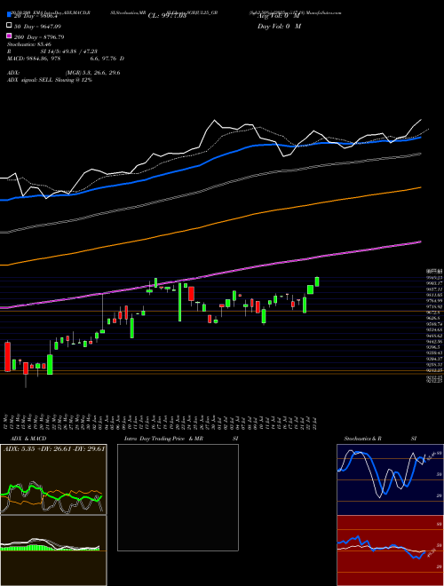 Sgb2.50%jul2025sr-ii17-18 SGBJUL25_GB Support Resistance charts Sgb2.50%jul2025sr-ii17-18 SGBJUL25_GB NSE