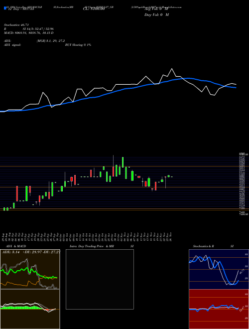 Chart 2 50 (SGBJUL27_GB)  Technical (Analysis) Reports 2 50 [