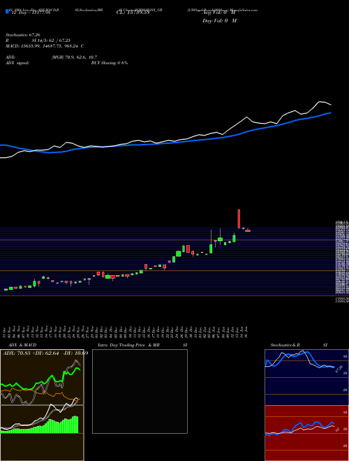 Chart 2 50 (SGBMAR28X_GB)  Technical (Analysis) Reports 2 50 [