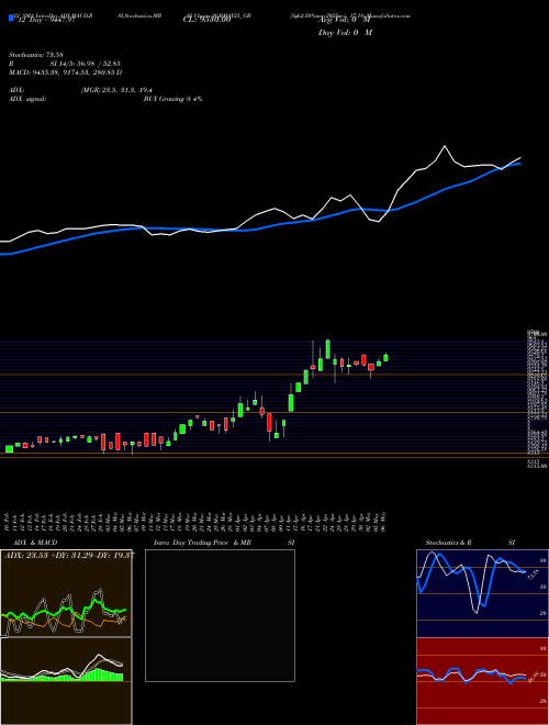 Chart Sgb2 50 (SGBMAY25_GB)  Technical (Analysis) Reports Sgb2 50 [