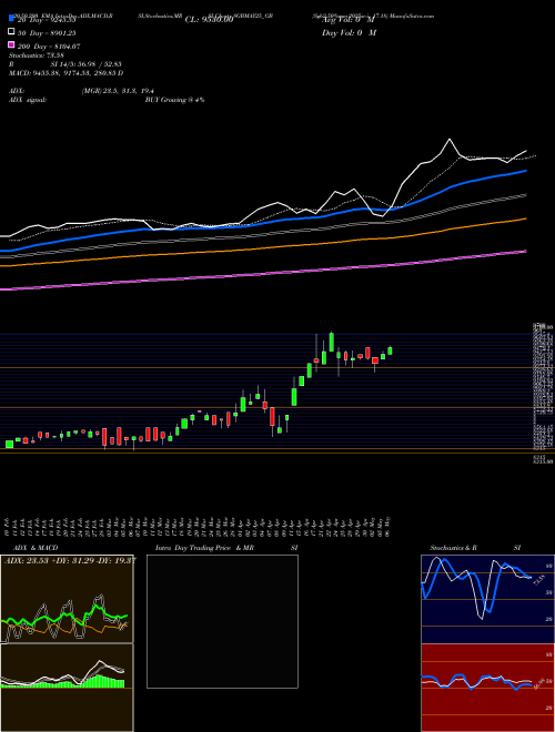 Sgb2.50%may2025sr-i 17-18 SGBMAY25_GB Support Resistance charts Sgb2.50%may2025sr-i 17-18 SGBMAY25_GB NSE