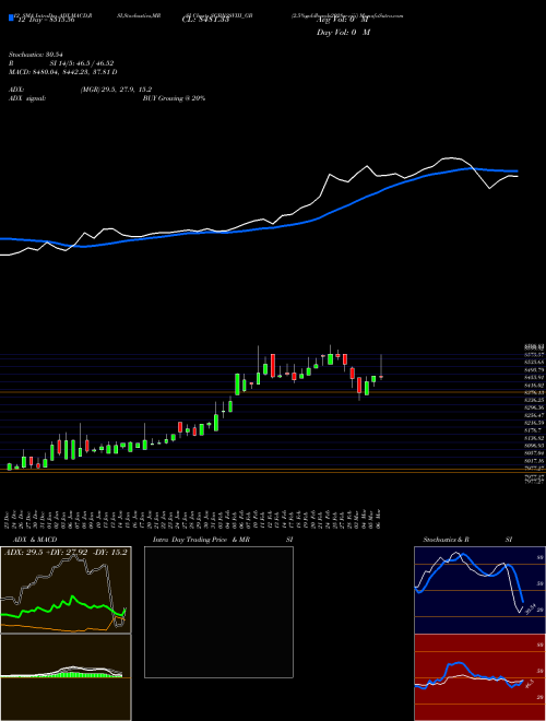 Chart 2 5 (SGBN28VIII_GB)  Technical (Analysis) Reports 2 5 [