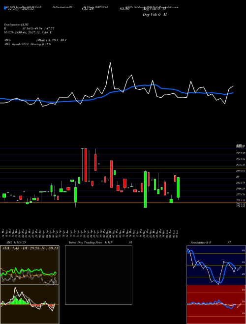 Chart 2 75 (SGBNOV23)  Technical (Analysis) Reports 2 75 [