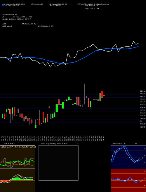 Chart 2 75 (SGBNOV23_GB)  Technical (Analysis) Reports 2 75 [