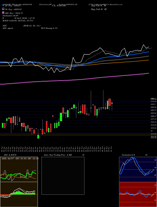 2.75% Goldbonds 2023 Tr-1 SGBNOV23_GB Support Resistance charts 2.75% Goldbonds 2023 Tr-1 SGBNOV23_GB NSE
