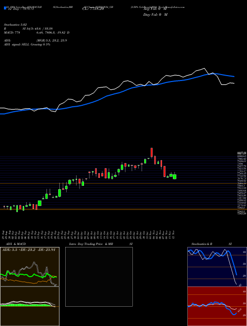 Chart 2 50 (SGBNOV24_GB)  Technical (Analysis) Reports 2 50 [