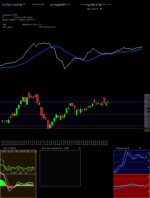 Chart 2 5 (SGBNV29VII_GB)  Technical (Analysis) Reports 2 5 [