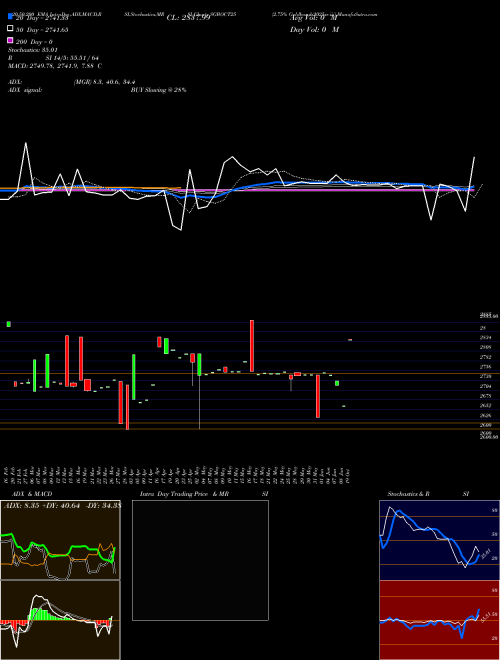 2.75% Goldbonds2025sr-iii SGBOCT25 Support Resistance charts 2.75% Goldbonds2025sr-iii SGBOCT25 NSE