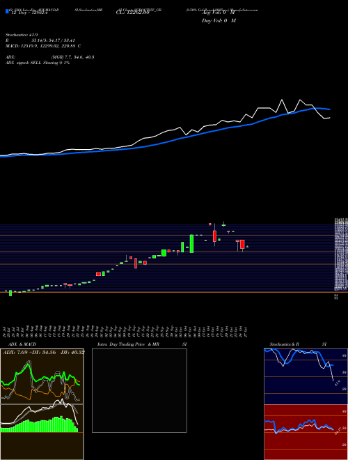 Chart 2 50 (SGBOCT25V_GB)  Technical (Analysis) Reports 2 50 [