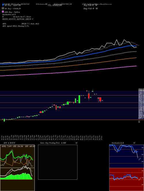 2.50% Goldbonds2025sr-v SGBOCT25V_GB Support Resistance charts 2.50% Goldbonds2025sr-v SGBOCT25V_GB NSE