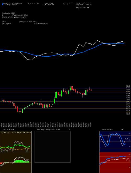 Chart Synergy Green (SGIL)  Technical (Analysis) Reports Synergy Green [