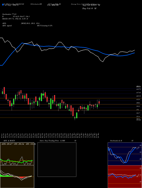 Chart Synergy Green (SGIL_BE)  Technical (Analysis) Reports Synergy Green [