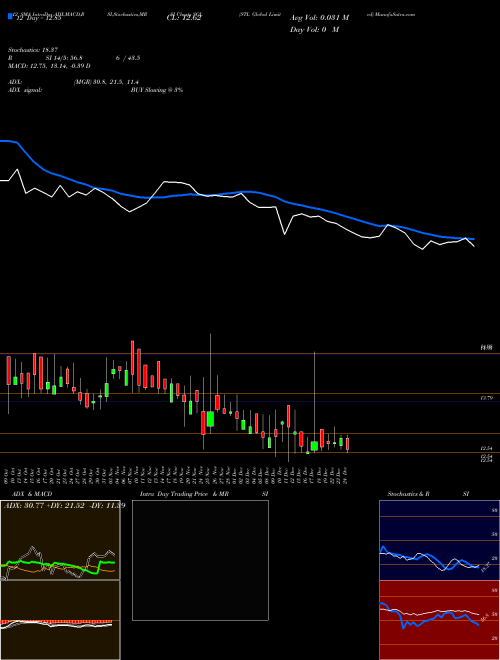 Chart Stl Global (SGL)  Technical (Analysis) Reports Stl Global [