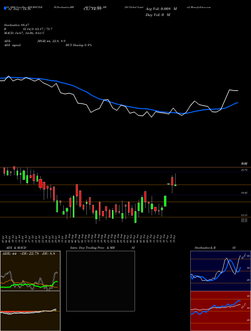 Chart Stl Global (SGL_BE)  Technical (Analysis) Reports Stl Global [
