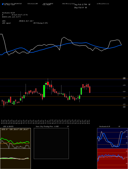 Chart Shah Metacorp (SHAH)  Technical (Analysis) Reports Shah Metacorp [