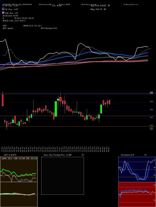 Shah Metacorp Limited SHAH Support Resistance charts Shah Metacorp Limited SHAH NSE